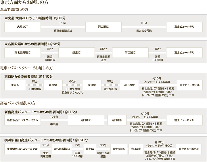 東京方面からお越しの方